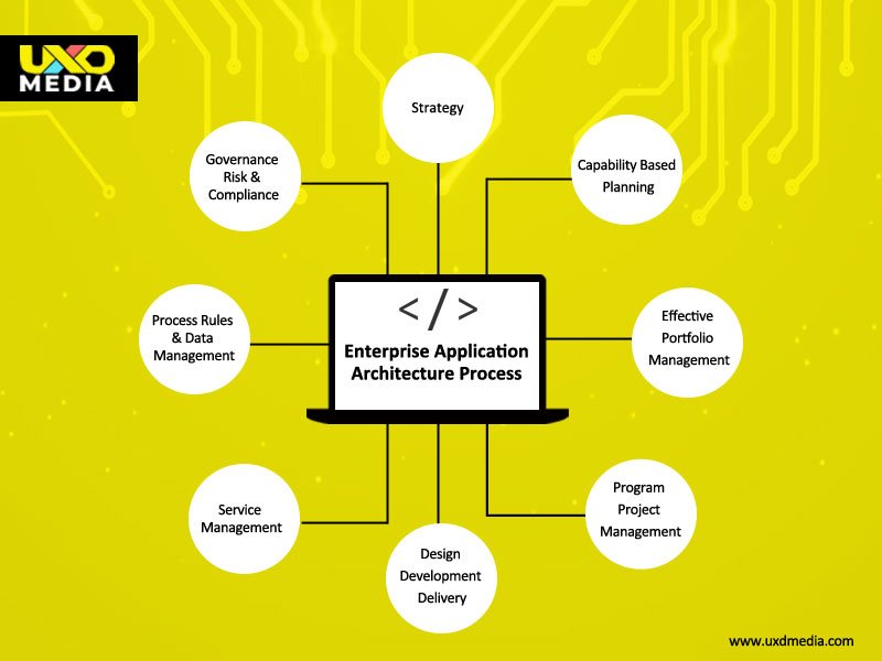 Enterprise Architecture and Application Development Process